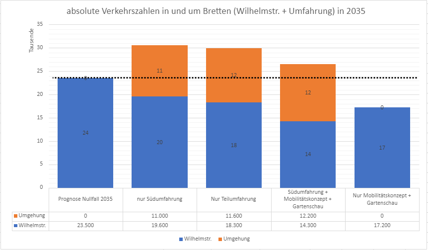 Mobilitätskonzept – Dreh- und Angelpunkt zur Verkehrsreduzierung in Bretten